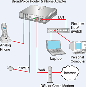 Typical VoIP setup - image courtesy Wikipedia